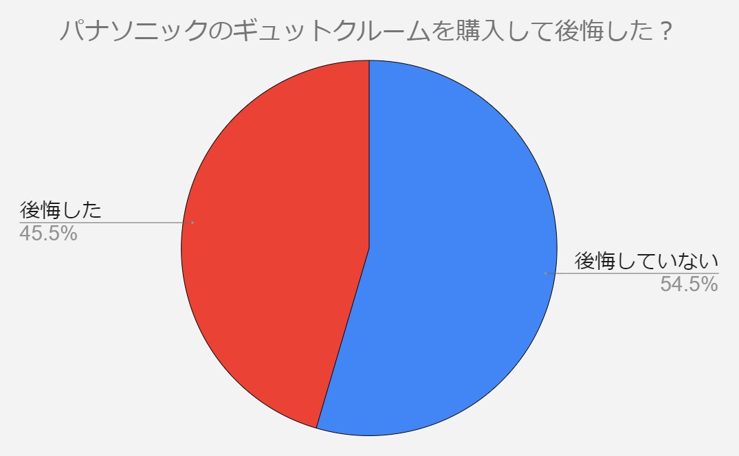 ギュットクルーム　後悔